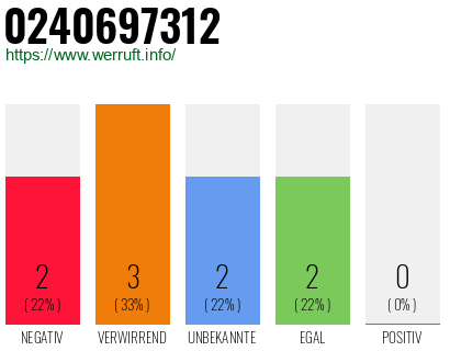 Rufnummer 0240697312 Telefonnummer 0240697312