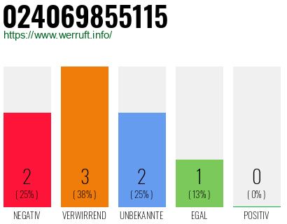 Rufnummer 024069855115 Telefonnummer 024069855115