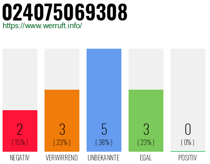 Rufnummer 024075069308 Telefonnummer 024075069308