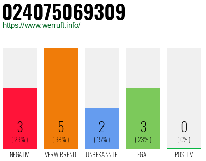 Rufnummer 024075069309 Telefonnummer 024075069309