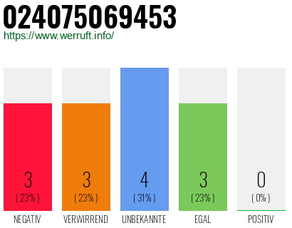 Rufnummer 024075069453 Telefonnummer 024075069453