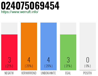 Rufnummer 024075069454 Telefonnummer 024075069454