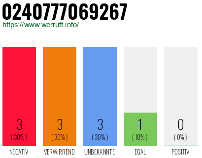 Rufnummer 0240777069267 Telefonnummer 0240777069267