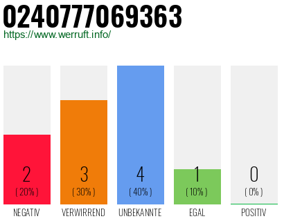 Rufnummer 0240777069363 Telefonnummer 0240777069363