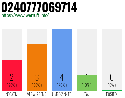 Rufnummer 0240777069714 Telefonnummer 0240777069714