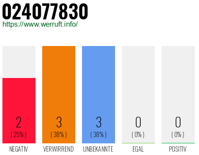 Rufnummer 024077830 Telefonnummer 024077830