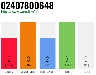 Rufnummer 02407800648 Telefonnummer 02407800648