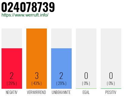 Rufnummer 024078739 Telefonnummer 024078739