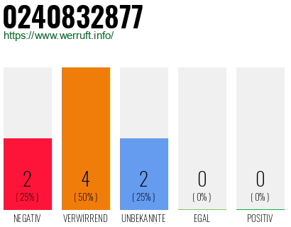 Rufnummer 0240832877 Telefonnummer 0240832877