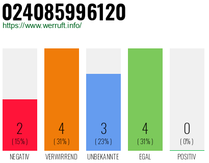 Rufnummer 024085996120 Telefonnummer 024085996120