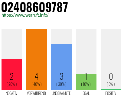Rufnummer 02408609787 Telefonnummer 02408609787