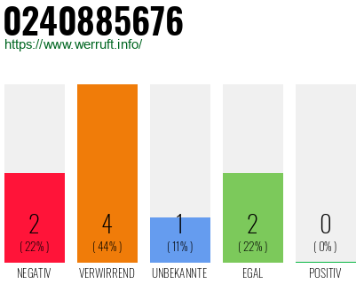 Rufnummer 0240885676 Telefonnummer 0240885676