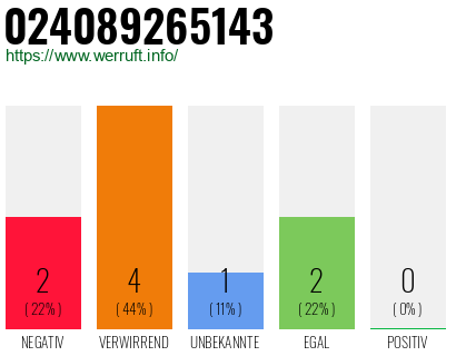 Rufnummer 024089265143 Telefonnummer 024089265143