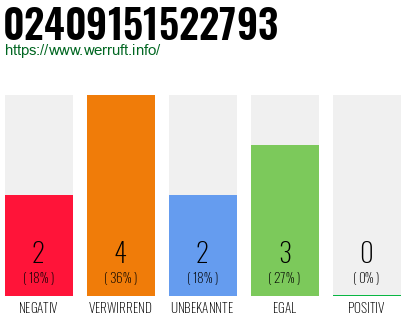 Rufnummer 02409151522793 Telefonnummer 02409151522793