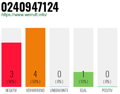 Rufnummer 0240947124 Telefonnummer 0240947124
