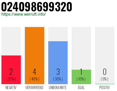 Rufnummer 024098699320 Telefonnummer 024098699320
