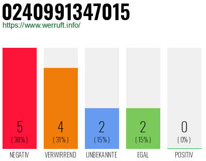 Rufnummer 0240991347015 Telefonnummer 0240991347015