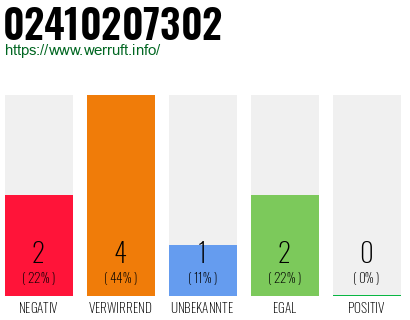 Rufnummer 02410207302 Telefonnummer 02410207302