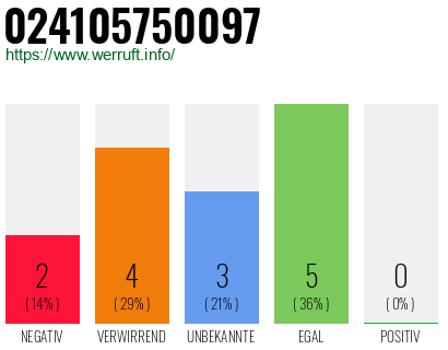 Rufnummer 024105750097 Telefonnummer 024105750097