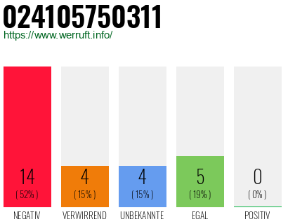 Rufnummer 024105750311 Telefonnummer 024105750311