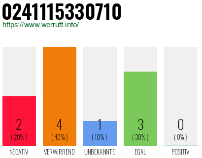 Rufnummer 0241115330710 Telefonnummer 0241115330710