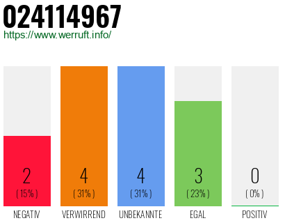 Rufnummer 024114967 Telefonnummer 024114967