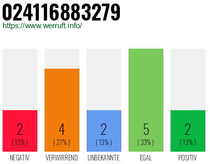 Rufnummer 024116883279 Telefonnummer 024116883279