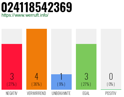 Rufnummer 024118542369 Telefonnummer 024118542369