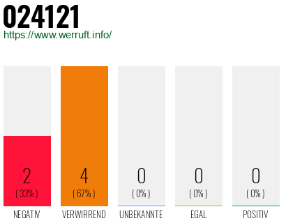 Rufnummer 024121 Telefonnummer 024121