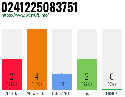 Rufnummer 0241225083751 Telefonnummer 0241225083751