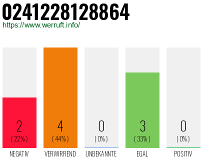 Rufnummer 0241228128864 Telefonnummer 0241228128864