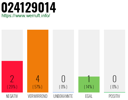Rufnummer 024129014 Telefonnummer 024129014