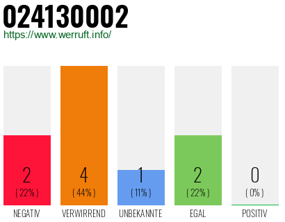 Rufnummer 024130002 Telefonnummer 024130002