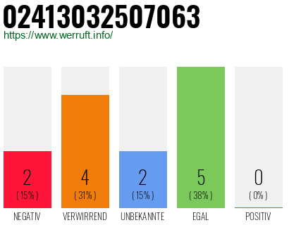 Rufnummer 02413032507063 Telefonnummer 02413032507063