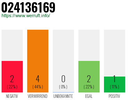 Rufnummer 024136169 Telefonnummer 024136169