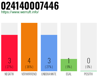 Rufnummer 024140007446 Telefonnummer 024140007446