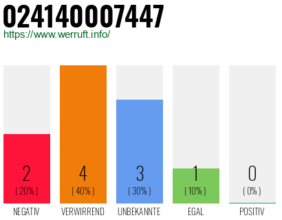Rufnummer 024140007447 Telefonnummer 024140007447