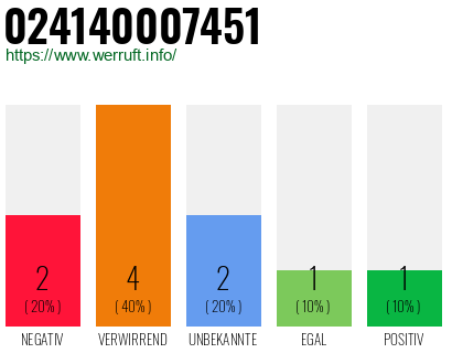 Rufnummer 024140007451 Telefonnummer 024140007451