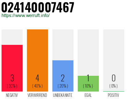 Rufnummer 024140007467 Telefonnummer 024140007467