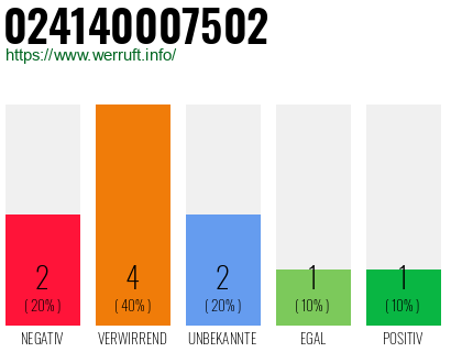 Rufnummer 024140007502 Telefonnummer 024140007502