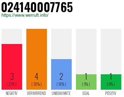 Rufnummer 024140007765 Telefonnummer 024140007765
