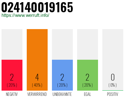 Rufnummer 024140019165 Telefonnummer 024140019165