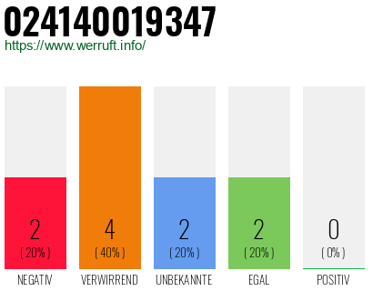 Rufnummer 024140019347 Telefonnummer 024140019347
