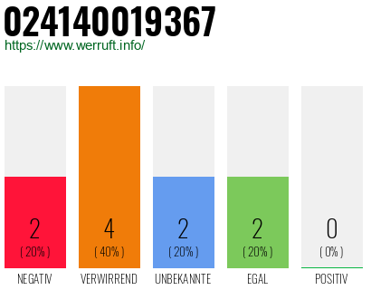 Rufnummer 024140019367 Telefonnummer 024140019367