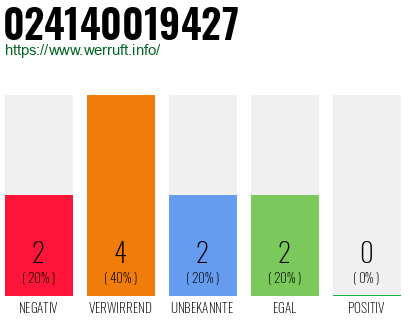 Rufnummer 024140019427 Telefonnummer 024140019427