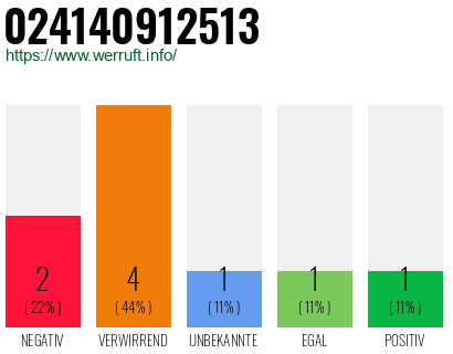Rufnummer 024140912513 Telefonnummer 024140912513