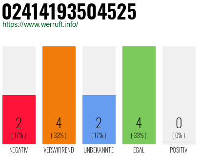 Rufnummer 02414193504525 Telefonnummer 02414193504525