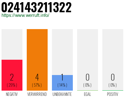 Rufnummer 024143211322 Telefonnummer 024143211322