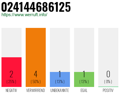 Rufnummer 024144686125 Telefonnummer 024144686125