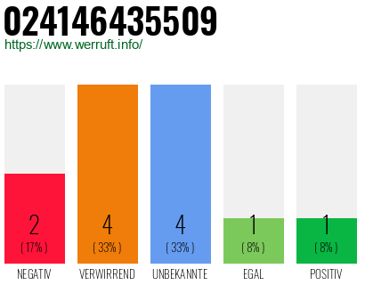 Rufnummer 024146435509 Telefonnummer 024146435509